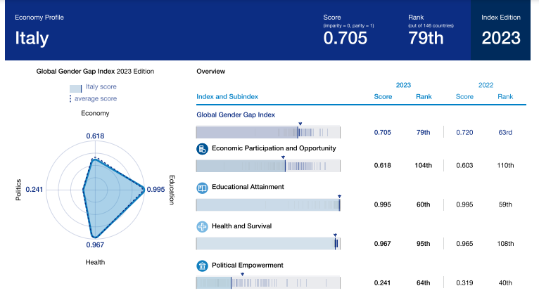 gender gap in italia
