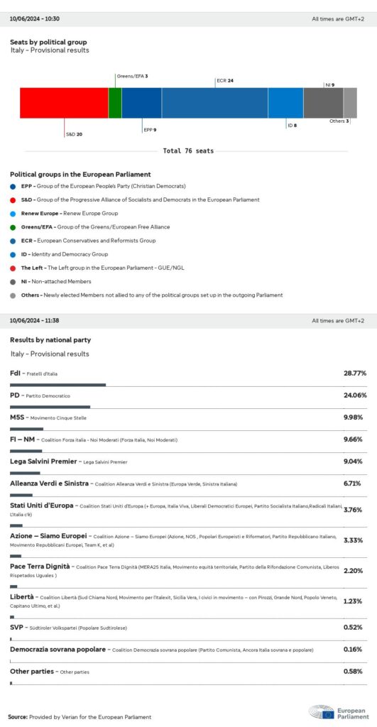 risultati italia elezioni europee 2024