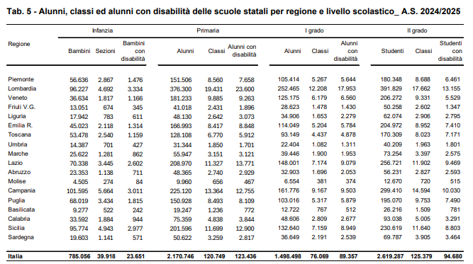 aumento alunni disabilità scuola