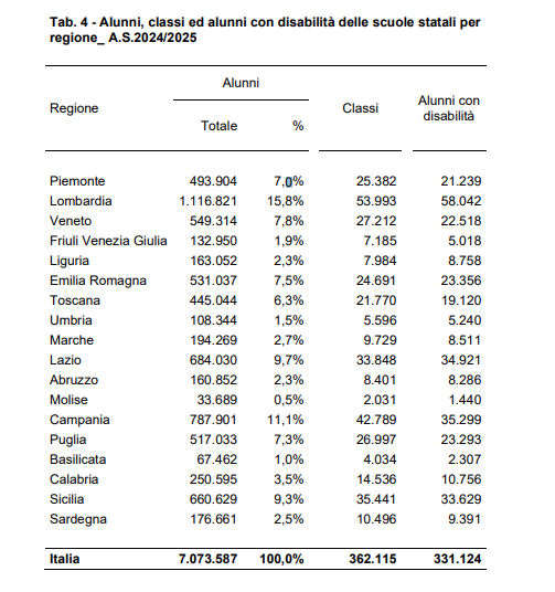 aumento alunni con disabilità nella scuola italiana