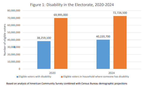 elettori disabilità elezioni usa 2024